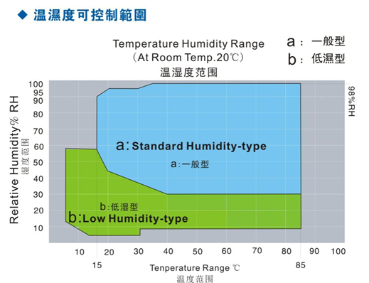 Le CEI 60068-2-2 six types chambre de contrôle indépendant de zones d'essai de chaleur d'humidité 0