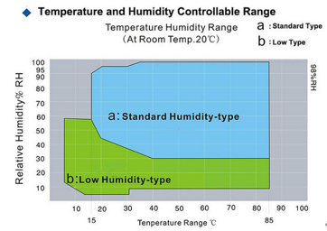 Chambre de essai 64L du CEI 60068-2 Constant Temperature And Humidity Environmental 0