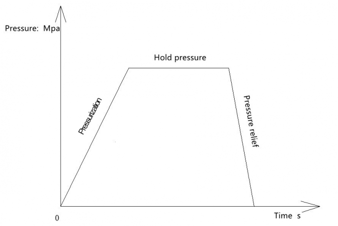 Appareillage d'essai de pression hydraulique du CEI 60335-2-24 pour l'essai de résistance à la pression 0