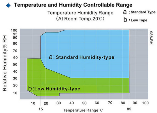 Chambre d'essai de température et d'humidité 1000L Pour tester la durabilité des matériaux 0