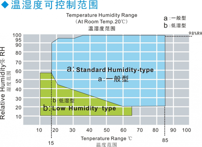 IEC60068-2 Chambre d'essai de température et d'humidité 627L avec une portée de contrôle extrêmement large 0