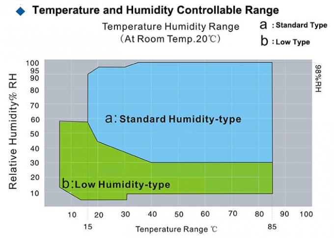 Chambre 1000L de la température du CEI 60068 et d'essai concernant l'environnement d'humidité 0